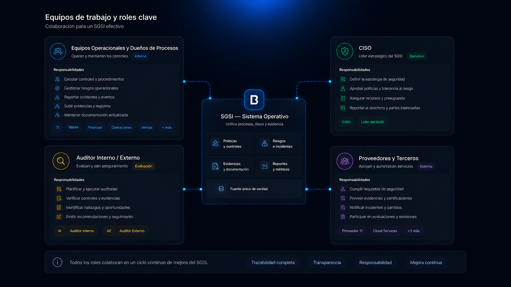 Roles del SGSI: equipos operativos, CISO, auditoría y proveedores sobre B-Secure
